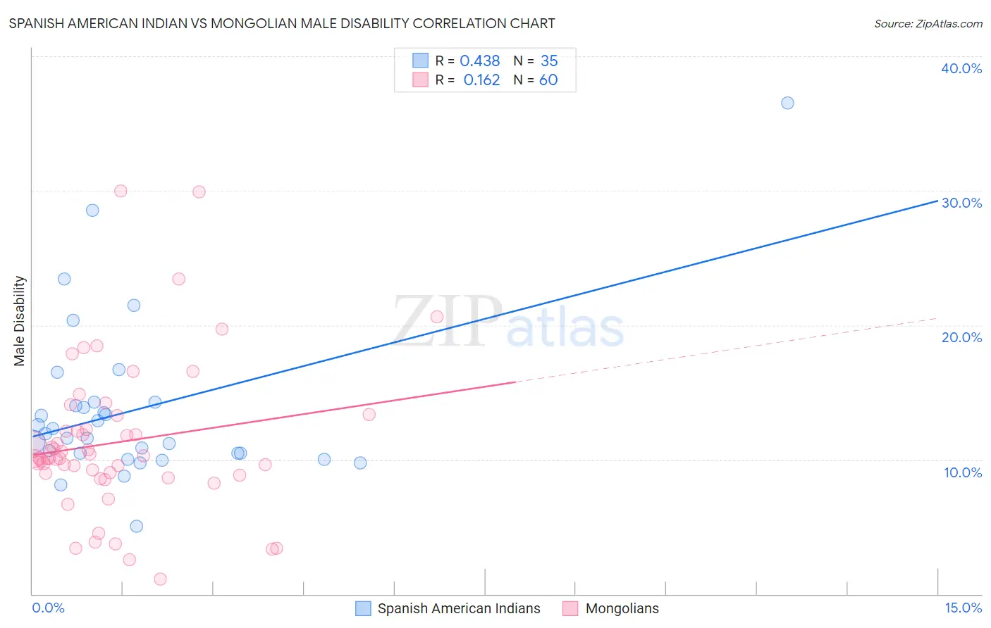 Spanish American Indian vs Mongolian Male Disability