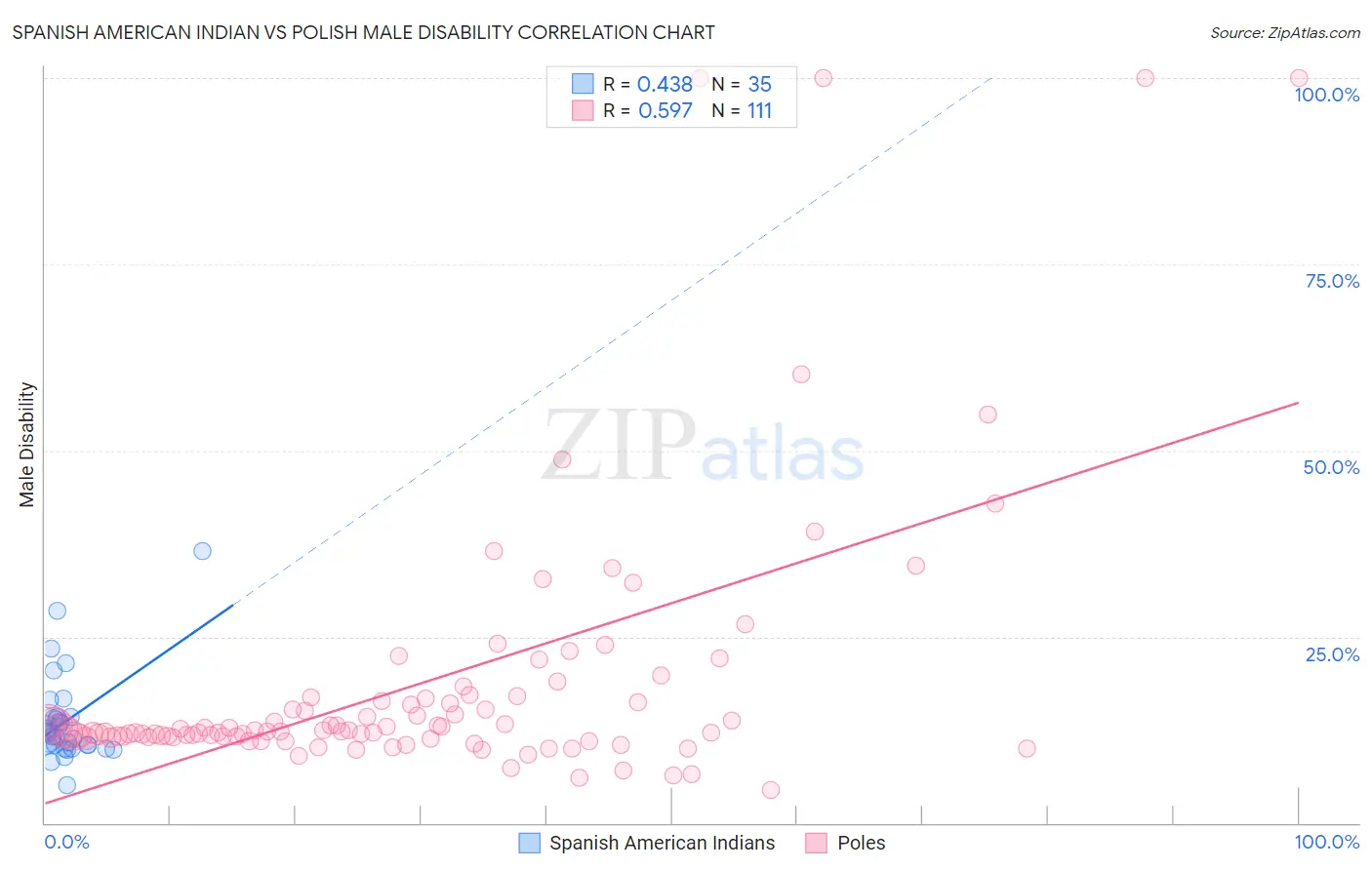 Spanish American Indian vs Polish Male Disability