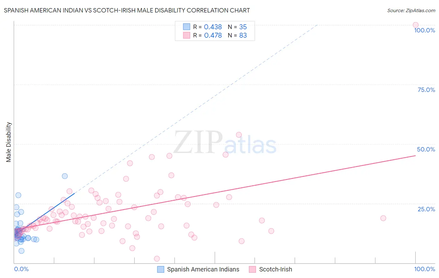 Spanish American Indian vs Scotch-Irish Male Disability