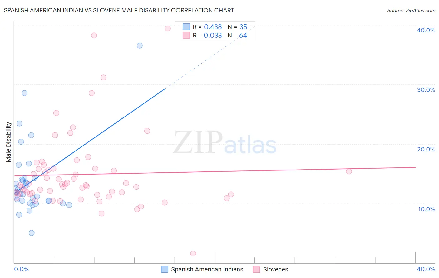 Spanish American Indian vs Slovene Male Disability