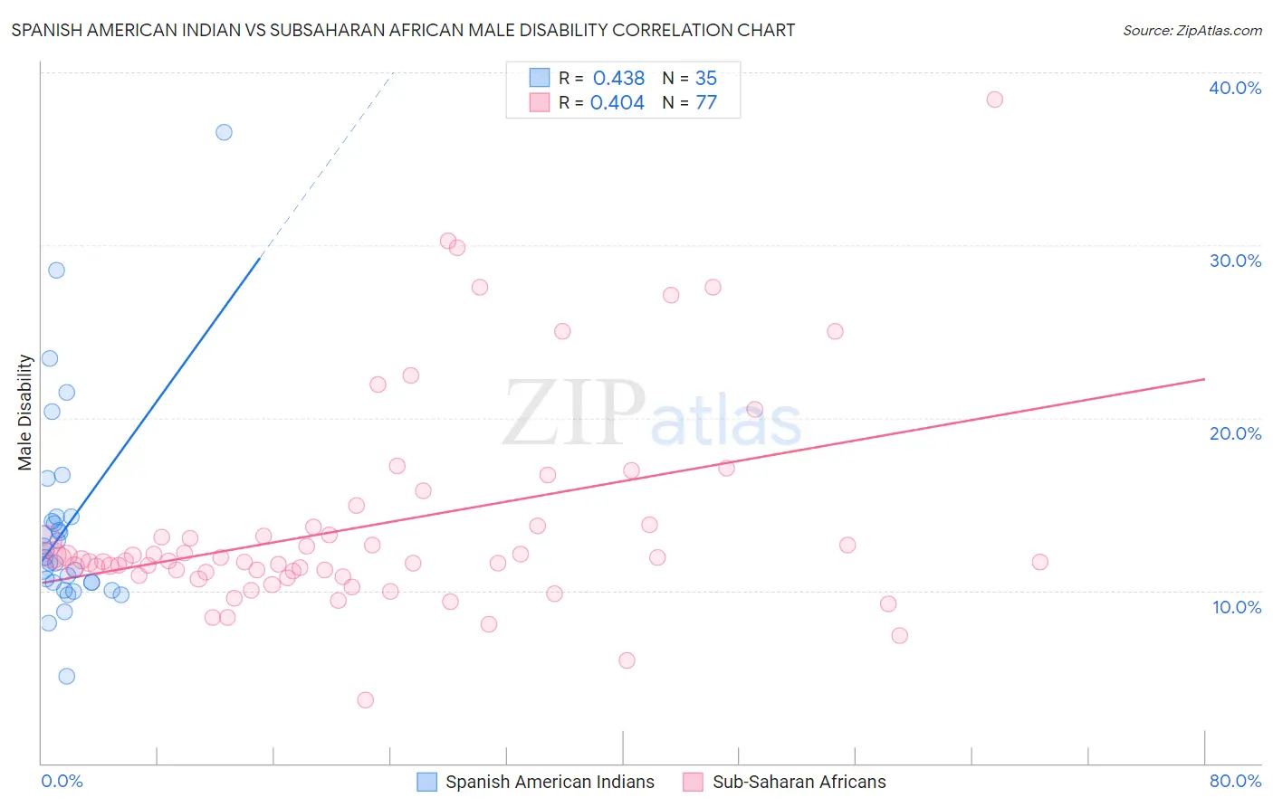 Spanish American Indian vs Subsaharan African Male Disability