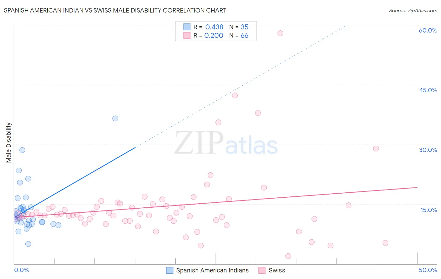 Spanish American Indian vs Swiss Male Disability