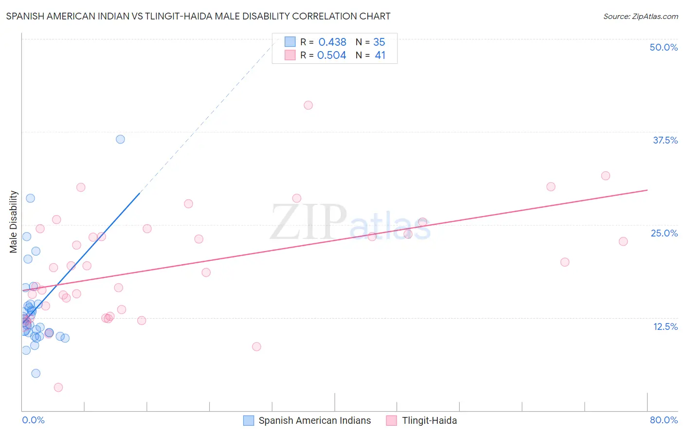 Spanish American Indian vs Tlingit-Haida Male Disability