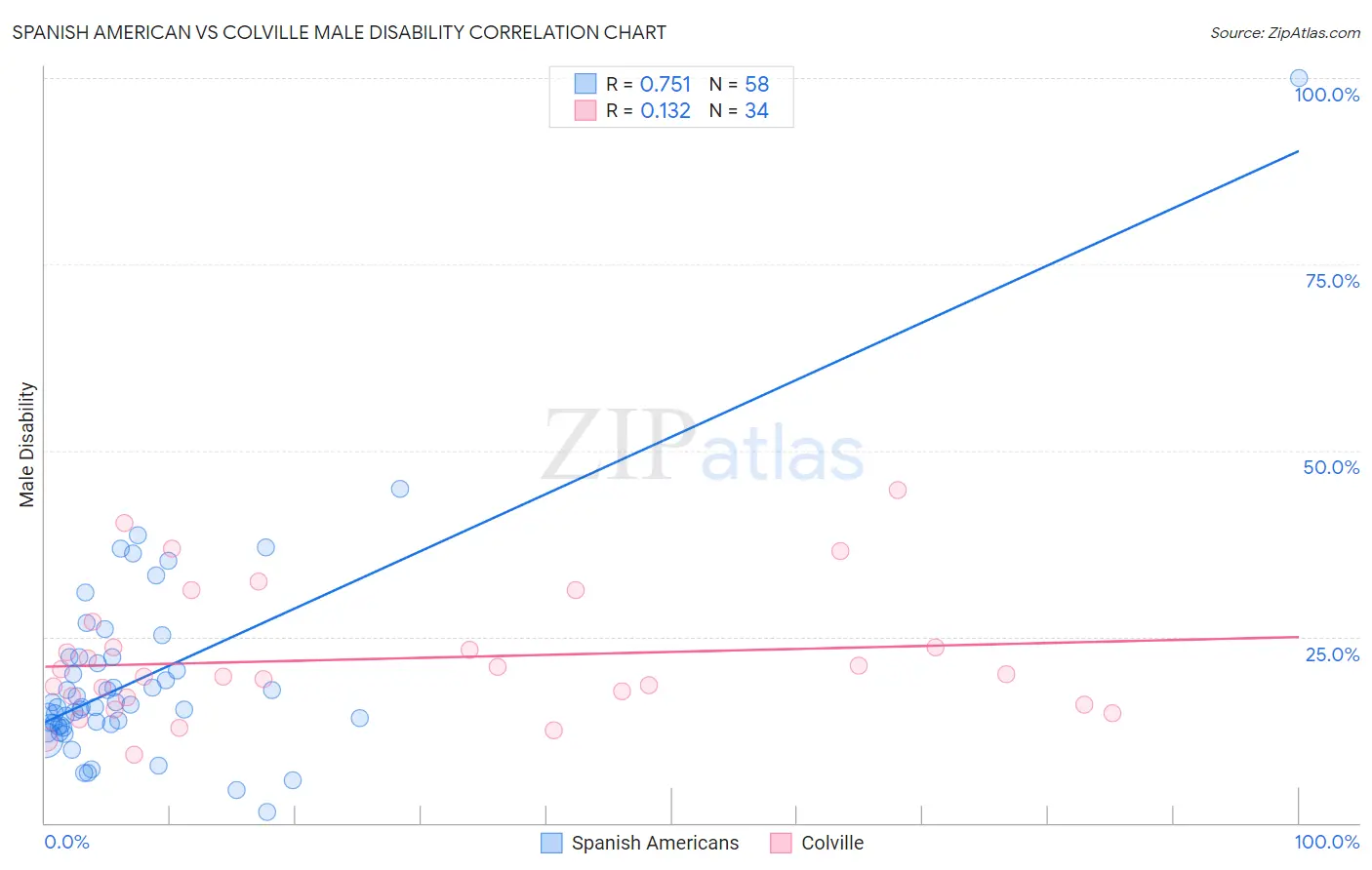 Spanish American vs Colville Male Disability