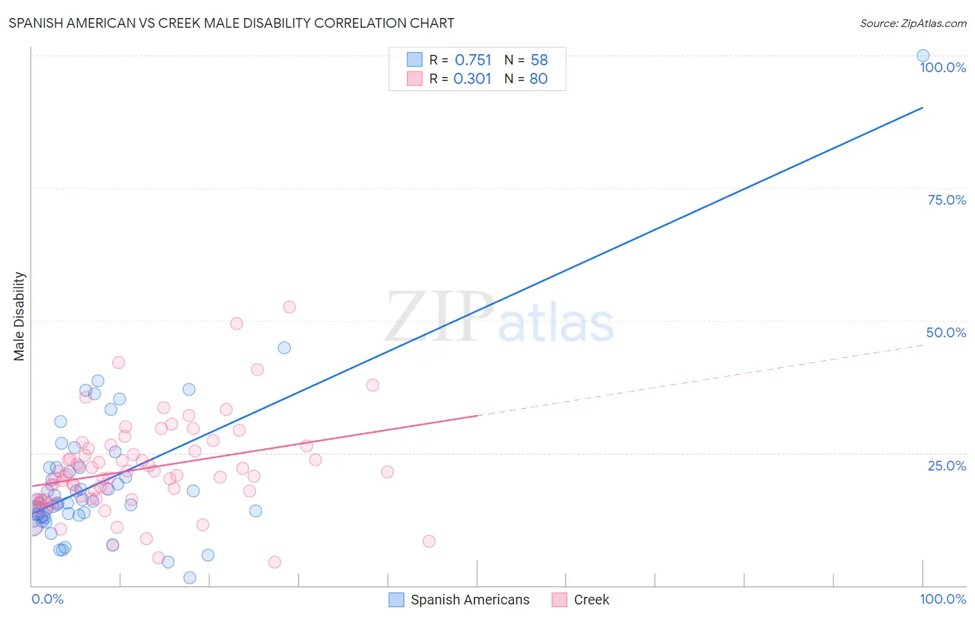 Spanish American vs Creek Male Disability