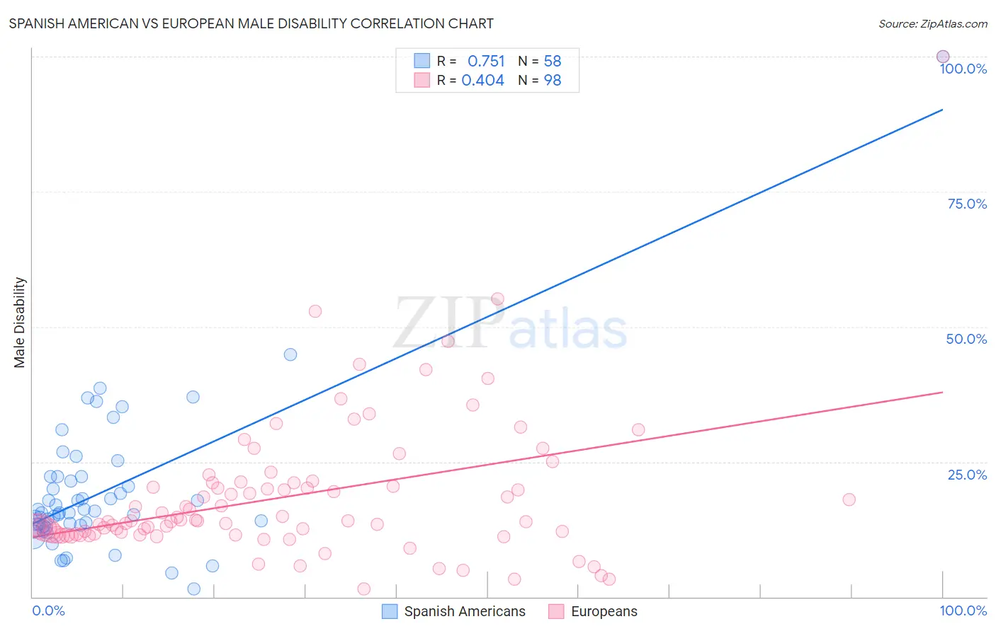 Spanish American vs European Male Disability