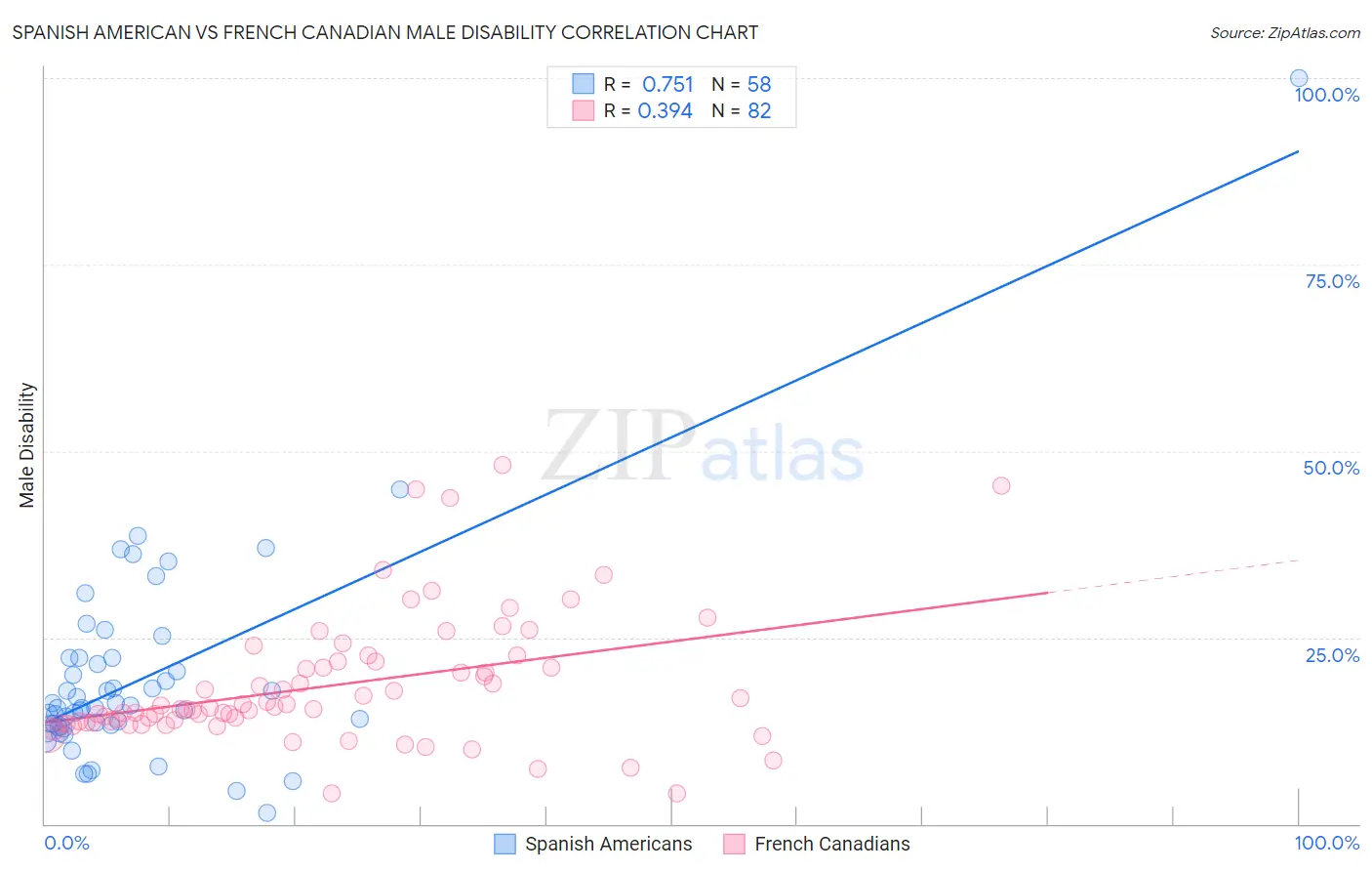 Spanish American vs French Canadian Male Disability