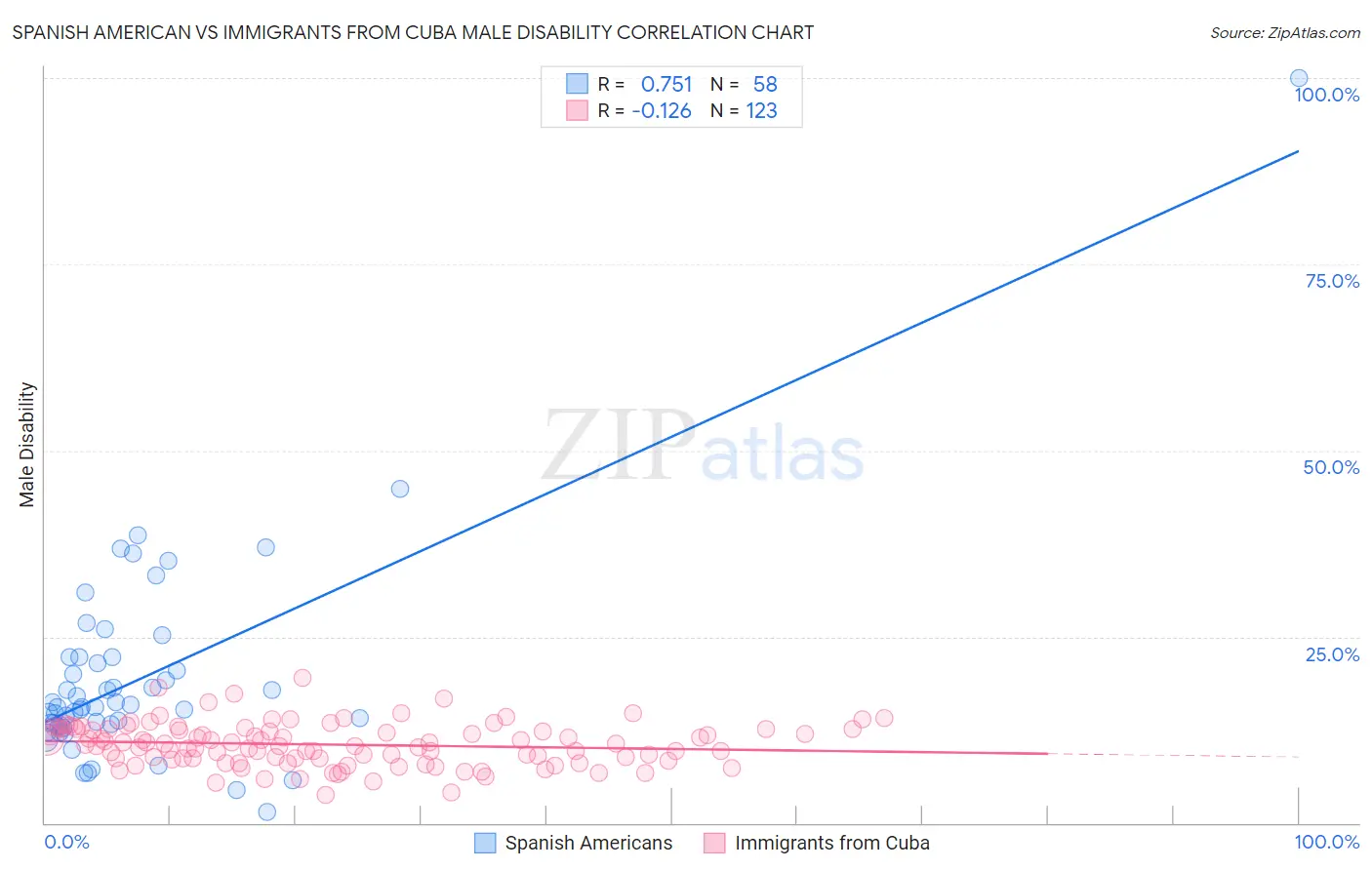 Spanish American vs Immigrants from Cuba Male Disability