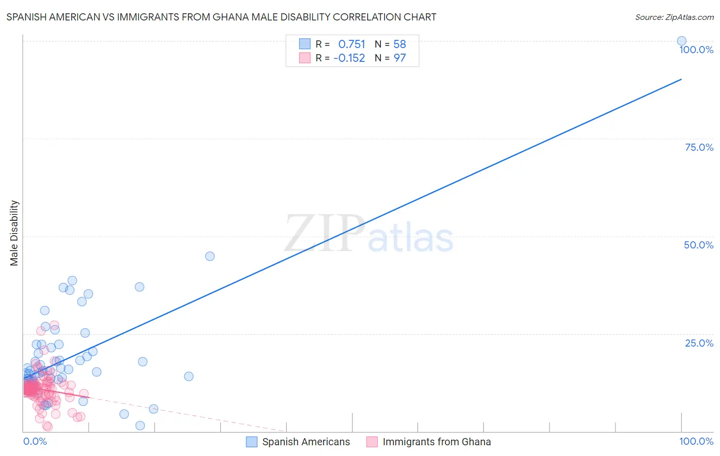 Spanish American vs Immigrants from Ghana Male Disability