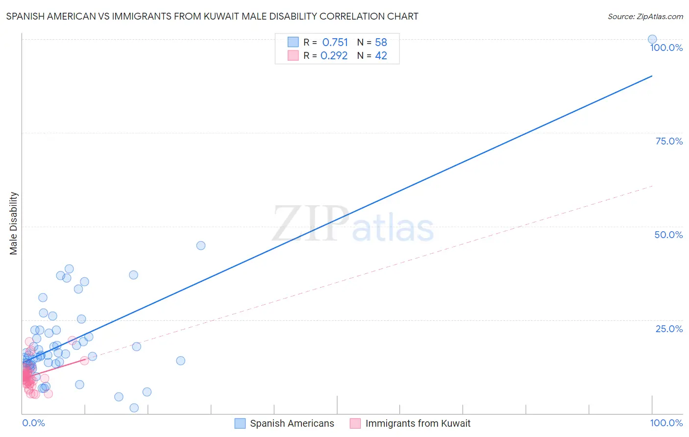 Spanish American vs Immigrants from Kuwait Male Disability