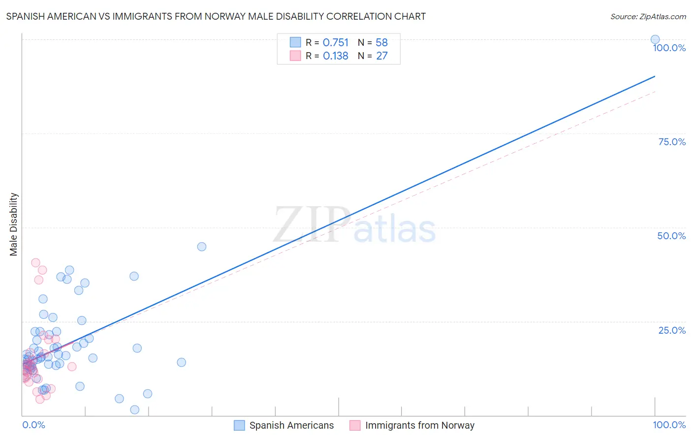 Spanish American vs Immigrants from Norway Male Disability