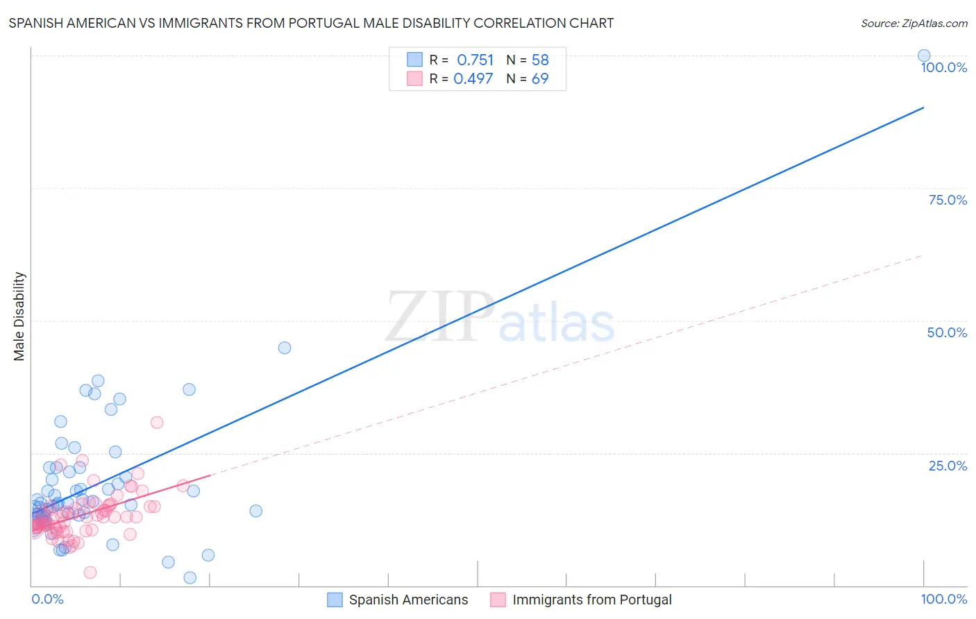 Spanish American vs Immigrants from Portugal Male Disability