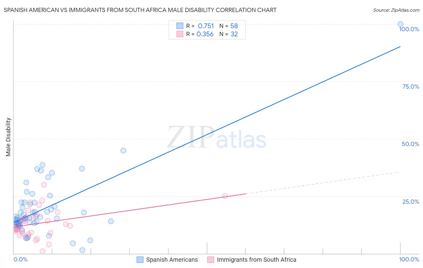 Spanish American vs Immigrants from South Africa Male Disability