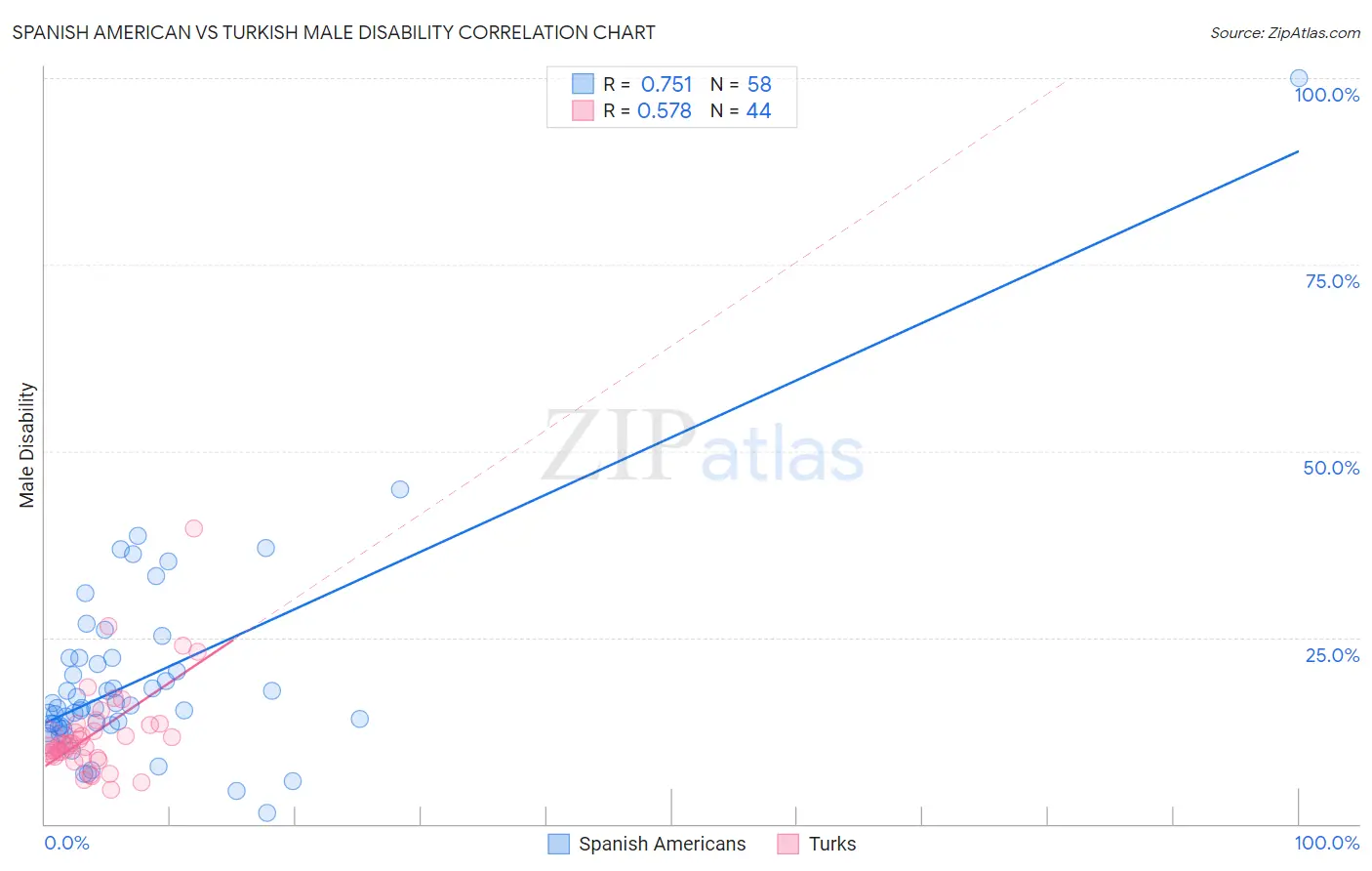 Spanish American vs Turkish Male Disability