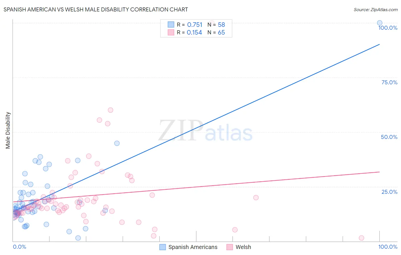 Spanish American vs Welsh Male Disability