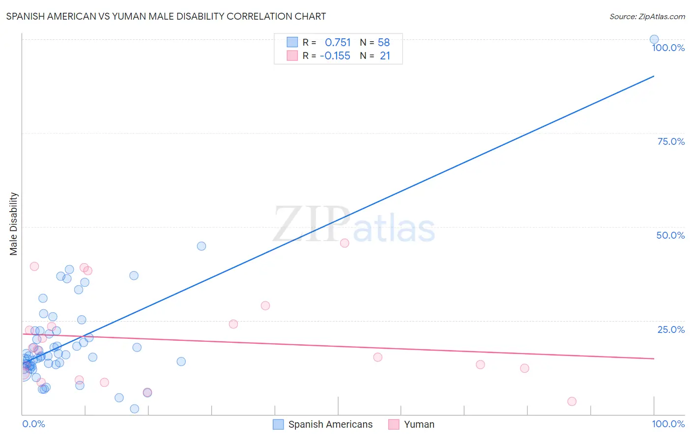 Spanish American vs Yuman Male Disability