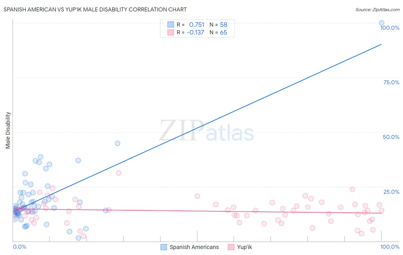 Spanish American vs Yup'ik Male Disability