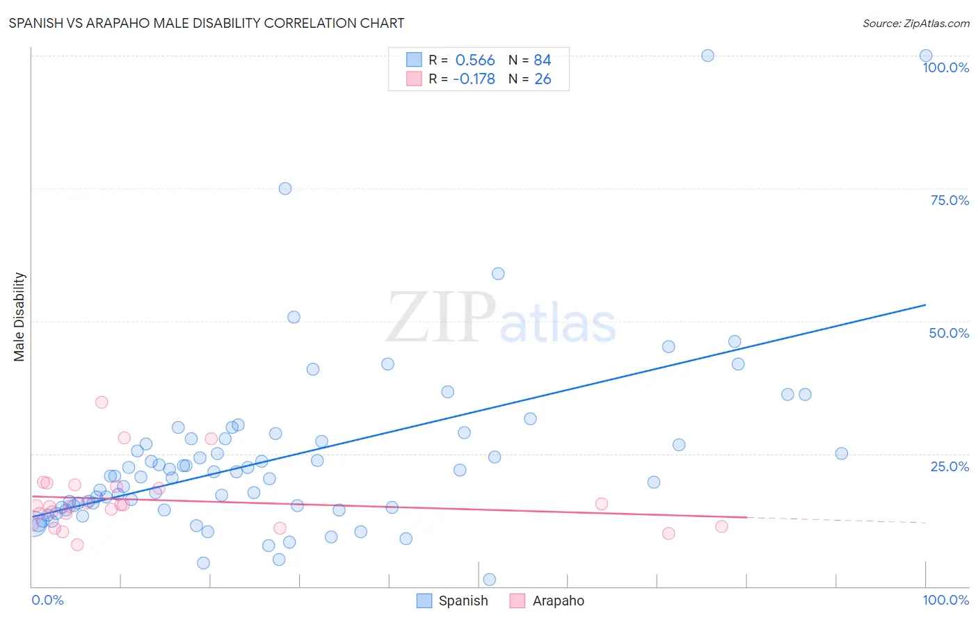 Spanish vs Arapaho Male Disability