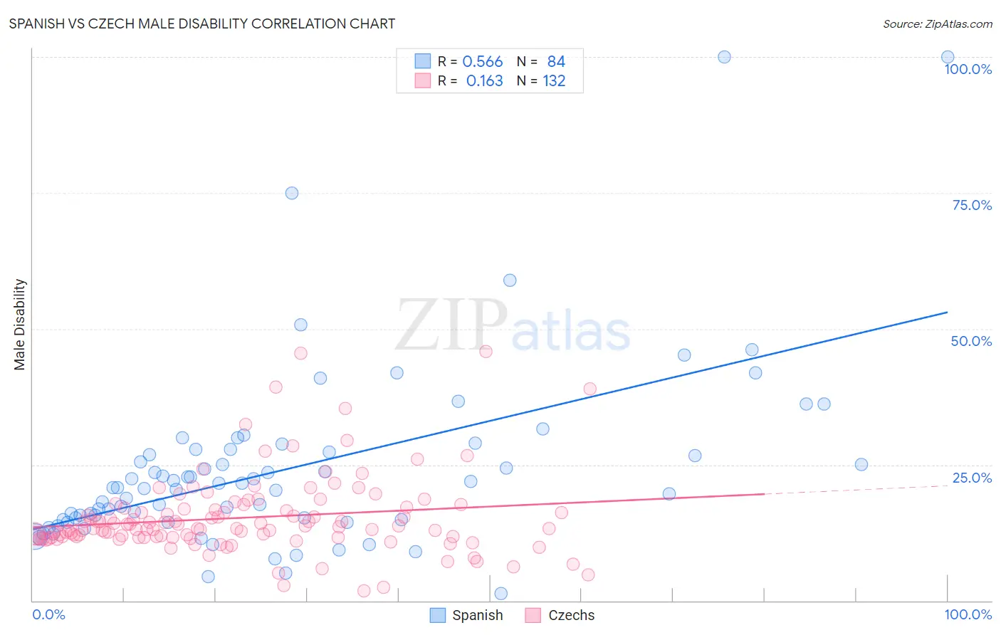 Spanish vs Czech Male Disability