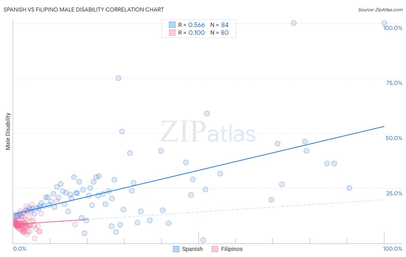 Spanish vs Filipino Male Disability