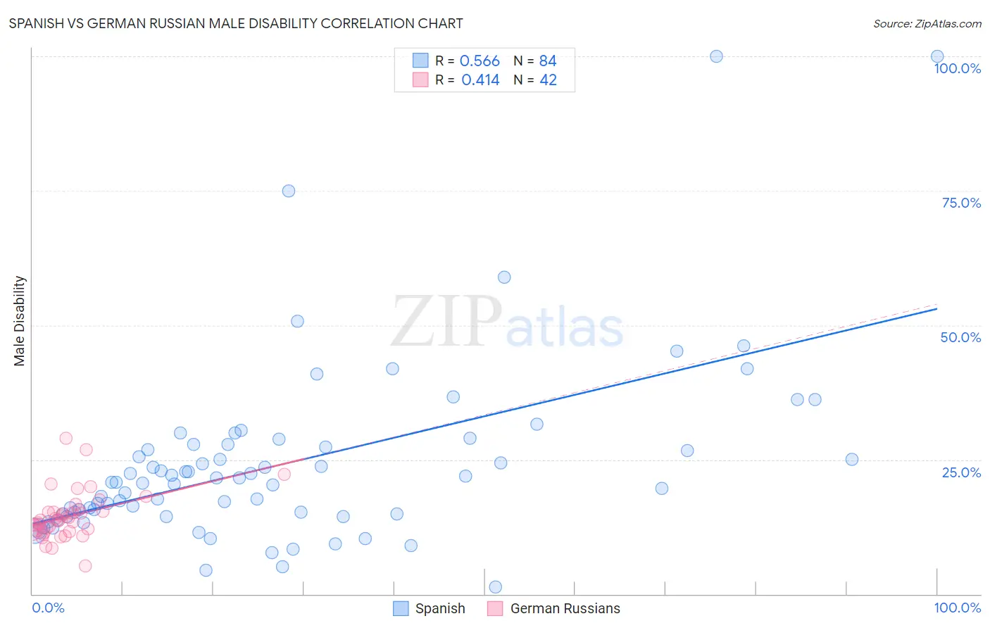 Spanish vs German Russian Male Disability