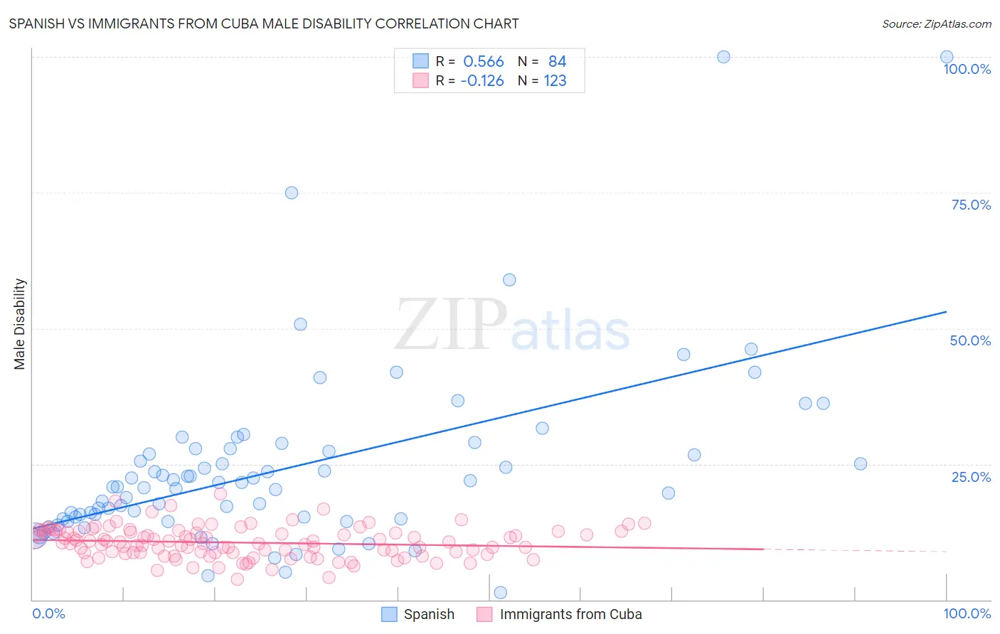 Spanish vs Immigrants from Cuba Male Disability