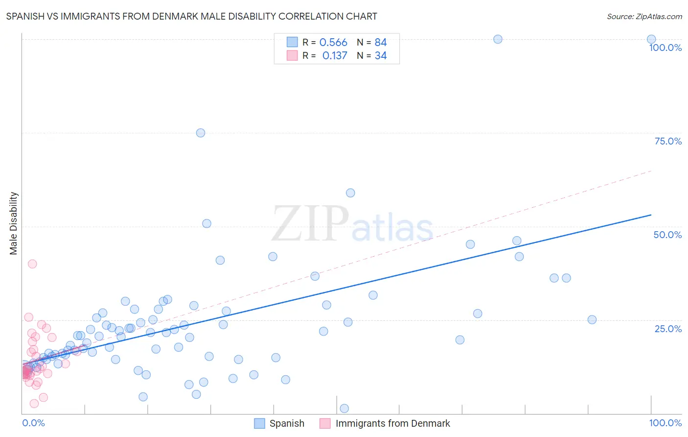 Spanish vs Immigrants from Denmark Male Disability