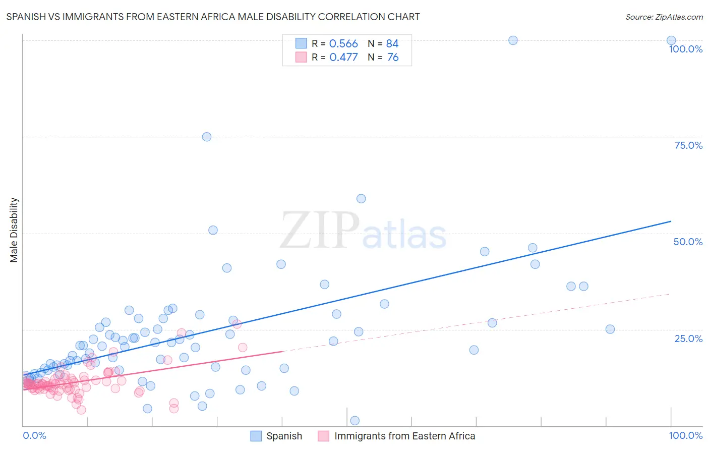 Spanish vs Immigrants from Eastern Africa Male Disability