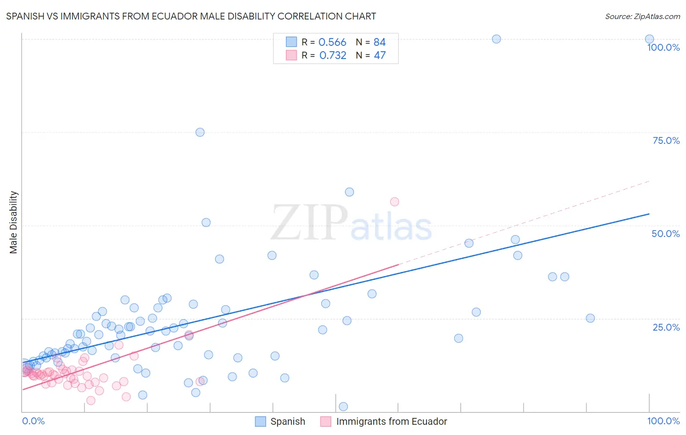 Spanish vs Immigrants from Ecuador Male Disability