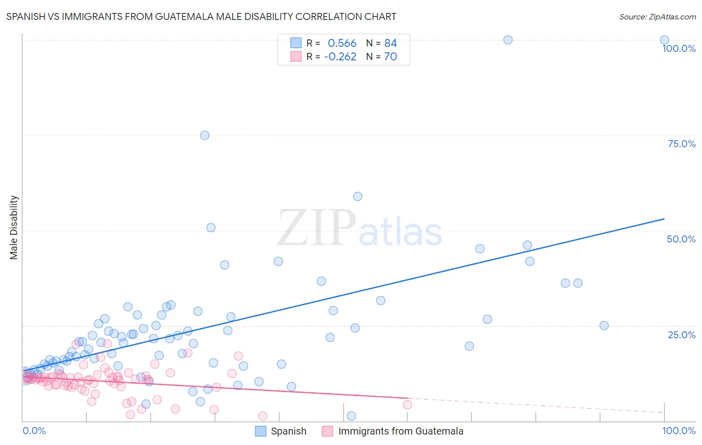 Spanish vs Immigrants from Guatemala Male Disability