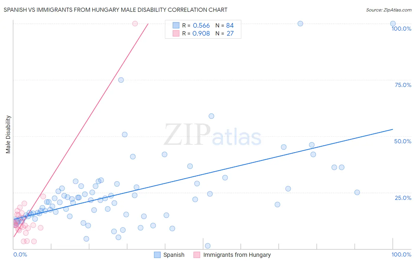 Spanish vs Immigrants from Hungary Male Disability