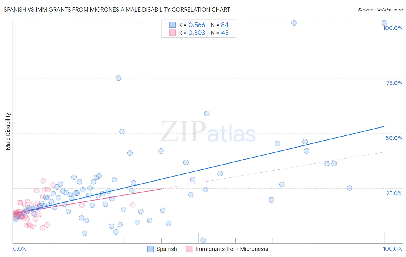 Spanish vs Immigrants from Micronesia Male Disability