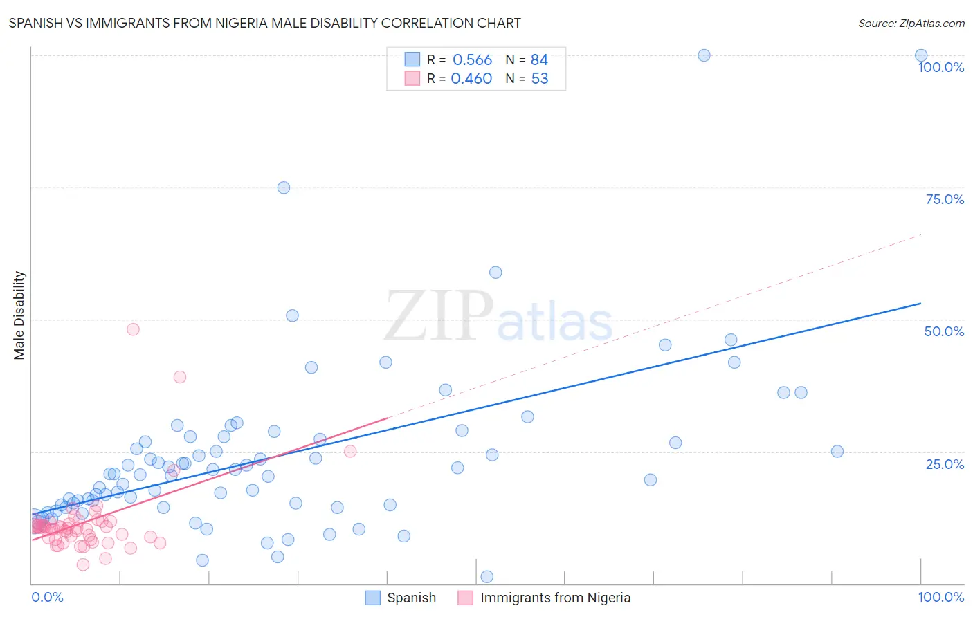 Spanish vs Immigrants from Nigeria Male Disability