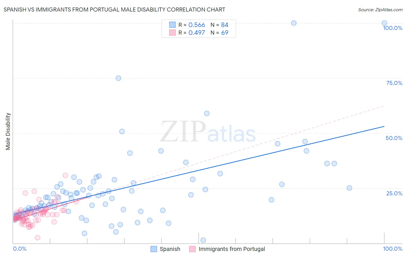 Spanish vs Immigrants from Portugal Male Disability