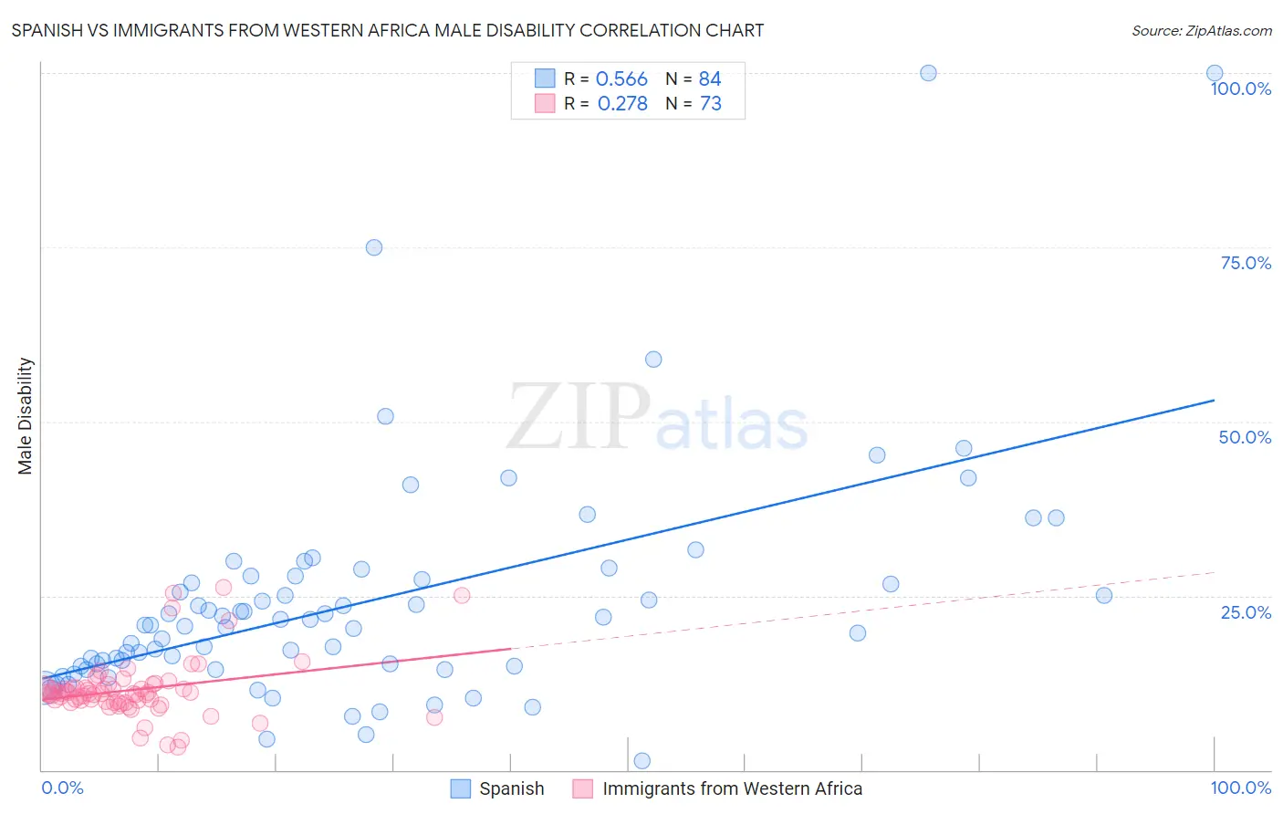 Spanish vs Immigrants from Western Africa Male Disability