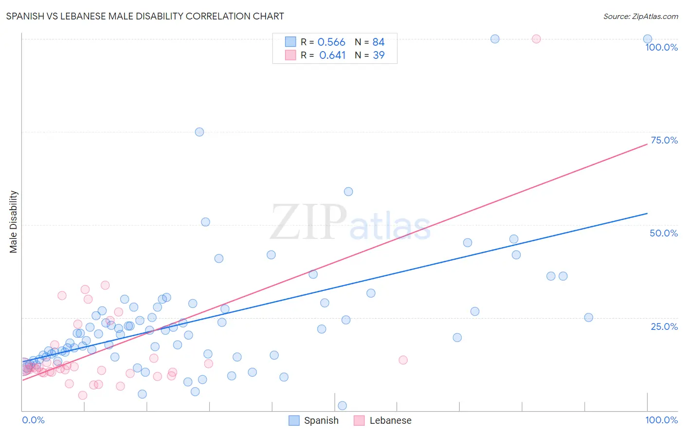 Spanish vs Lebanese Male Disability