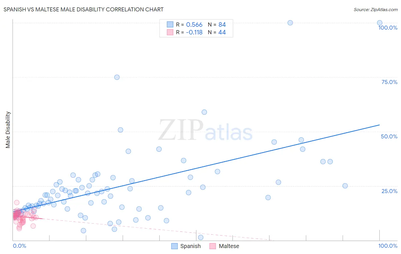 Spanish vs Maltese Male Disability