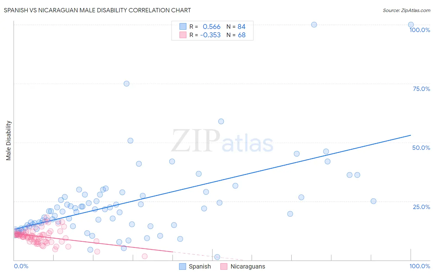 Spanish vs Nicaraguan Male Disability