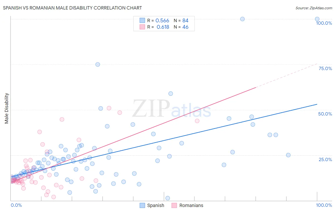 Spanish vs Romanian Male Disability