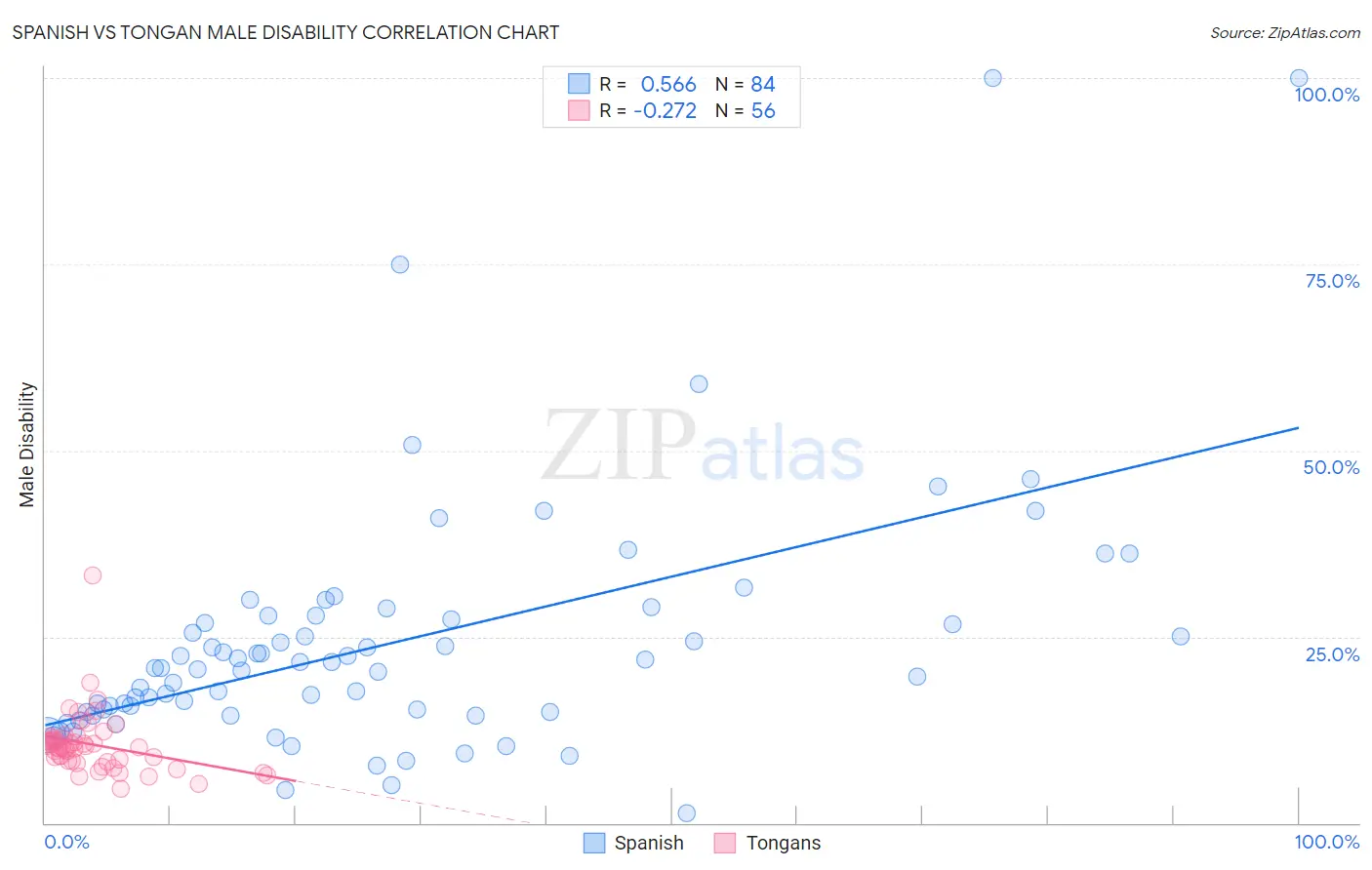 Spanish vs Tongan Male Disability