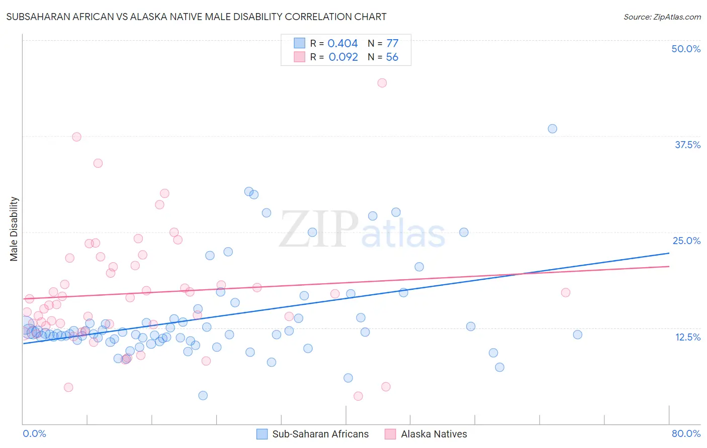 Subsaharan African vs Alaska Native Male Disability