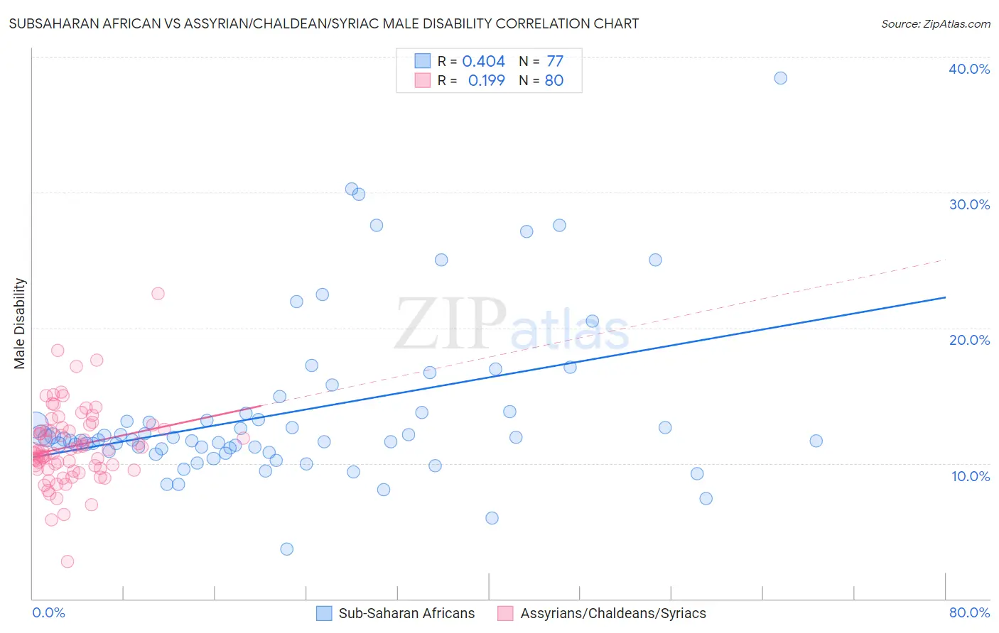 Subsaharan African vs Assyrian/Chaldean/Syriac Male Disability