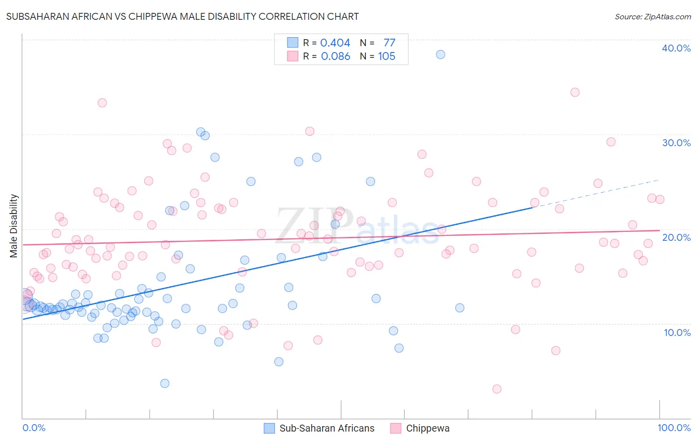 Subsaharan African vs Chippewa Male Disability