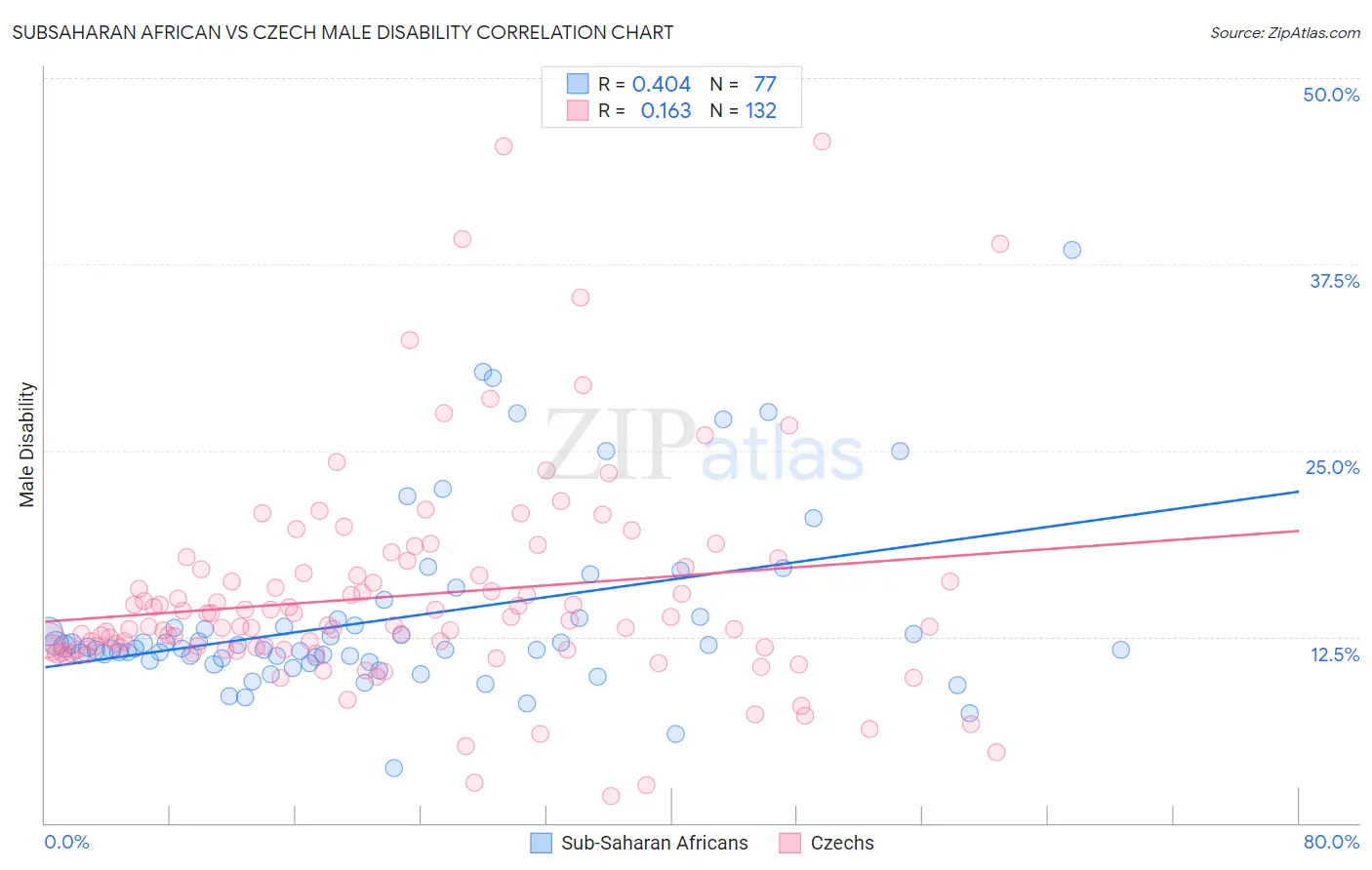 Subsaharan African vs Czech Male Disability