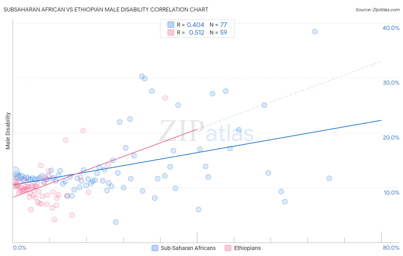 Subsaharan African vs Ethiopian Male Disability