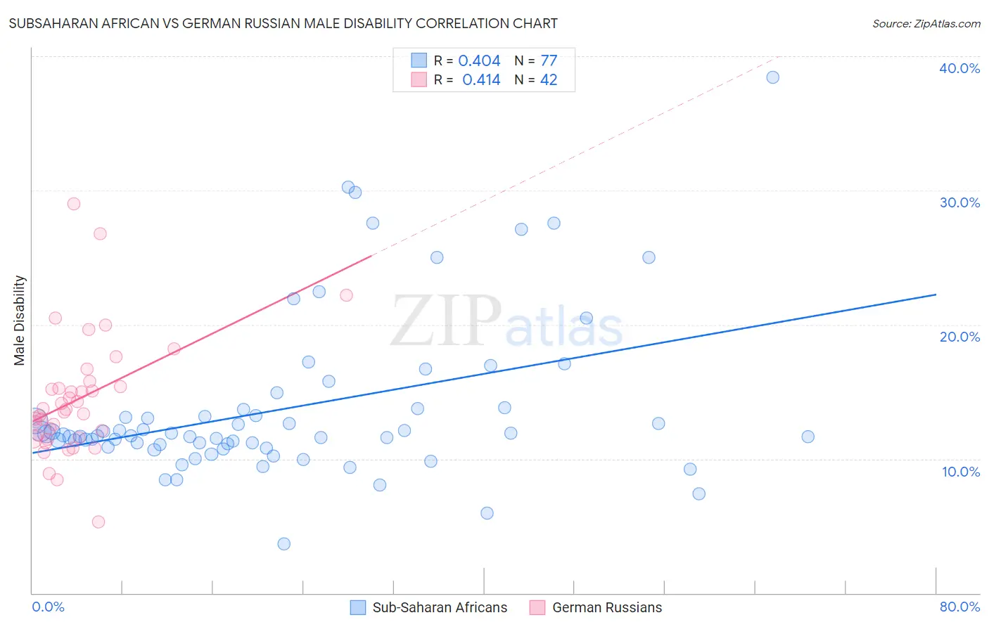 Subsaharan African vs German Russian Male Disability