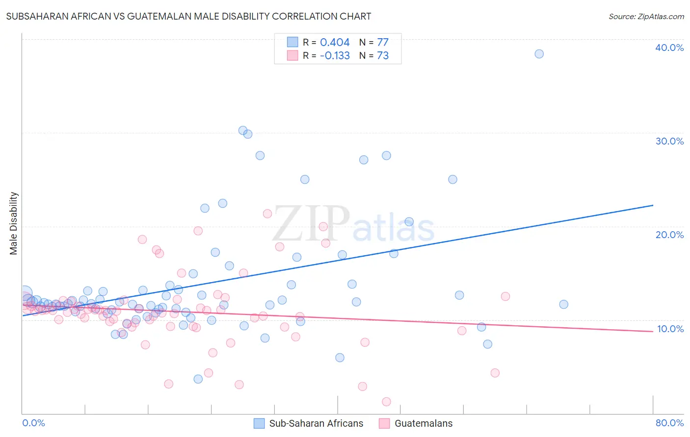 Subsaharan African vs Guatemalan Male Disability