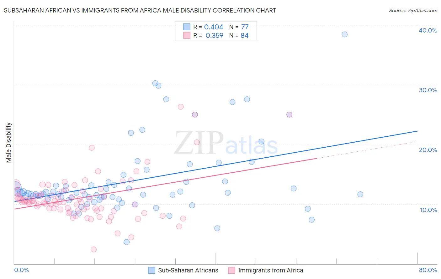 Subsaharan African vs Immigrants from Africa Male Disability