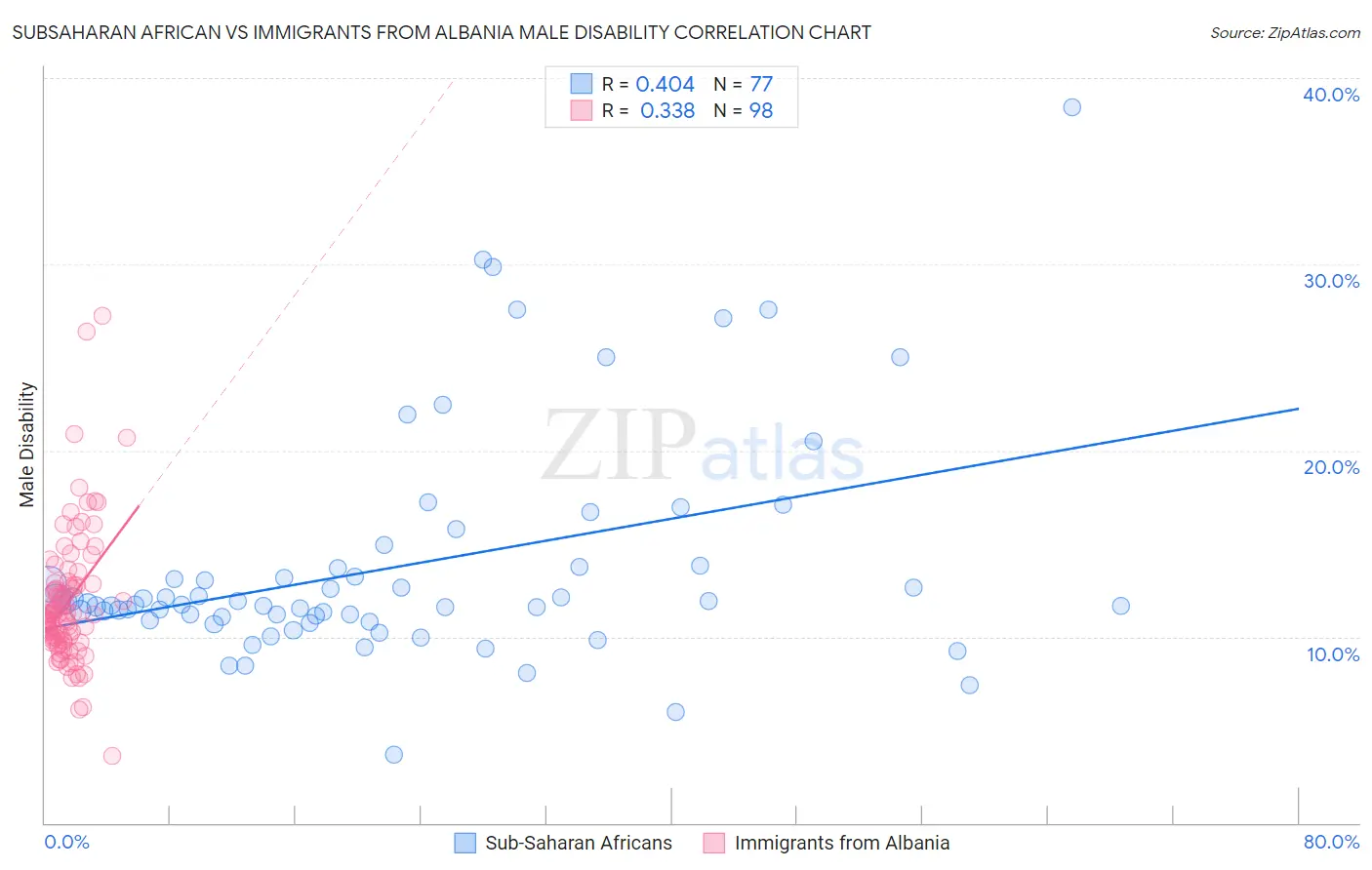 Subsaharan African vs Immigrants from Albania Male Disability