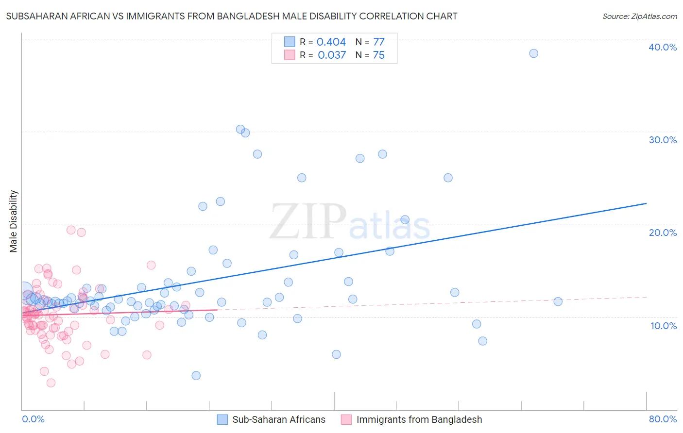 Subsaharan African vs Immigrants from Bangladesh Male Disability